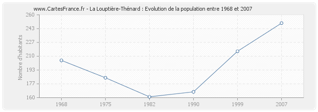Population La Louptière-Thénard